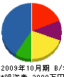 青山建設 貸借対照表 2009年10月期