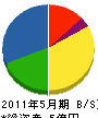 松井組 貸借対照表 2011年5月期
