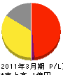 鶴ヶ坂開発 損益計算書 2011年3月期