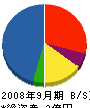福岡電機工業 貸借対照表 2008年9月期