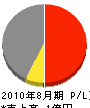 塚越建設 損益計算書 2010年8月期 塚越建設 損益計算書 2010年8月期