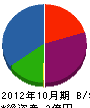 津軽商事 貸借対照表 2012年10月期