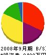鈴木建設 貸借対照表 2008年9月期