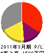 川村電気商会 損益計算書 2011年3月期