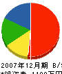 中川建設 貸借対照表 2007年12月期