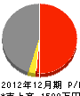 太田工務店 損益計算書 2012年12月期