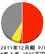 上野造園 損益計算書 2011年12月期