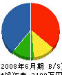 神島土建 貸借対照表 2008年6月期