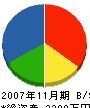 モミヤマ 貸借対照表 2007年11月期