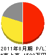 岡山フジックス 損益計算書 2011年8月期