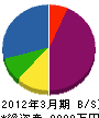 日本機関商工 貸借対照表 2012年3月期