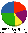 岡田舗道工業 貸借対照表 2009年4月期
