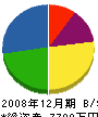 隼三建設 貸借対照表 2008年12月期