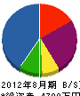 鵜沢工務店 貸借対照表 2012年8月期