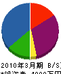 川村建築 貸借対照表 2010年3月期