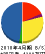 宮田建興 貸借対照表 2010年4月期