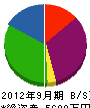 森田建設 貸借対照表 2012年9月期