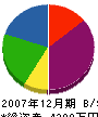 峰村設備 貸借対照表 2007年12月期