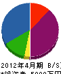 浪江電設 貸借対照表 2012年4月期