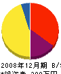 中村造園 貸借対照表 2008年12月期