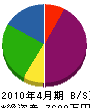 桝田井戸ポンプ設備工業所 貸借対照表 2010年4月期