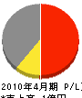 冨迫組 損益計算書 2010年4月期