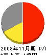 神尾組 損益計算書 2008年11月期