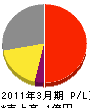 東京ゲット 損益計算書 2011年3月期
