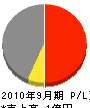 広洋建設工業 損益計算書 2010年9月期