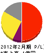 甚五郎商会 損益計算書 2012年2月期