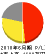 北央テクノサーブ 損益計算書 2010年6月期