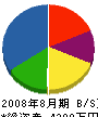 富士装飾工業 貸借対照表 2008年8月期