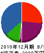 池澤建業 貸借対照表 2010年12月期