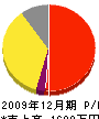 竹嶋電気工事店 損益計算書 2009年12月期