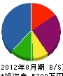 藤井電気工業 貸借対照表 2012年8月期