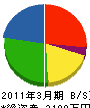 清水造園 貸借対照表 2011年3月期 清水造園 貸借対照表 2011年3月期