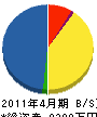 藤倉設備 貸借対照表 2011年4月期