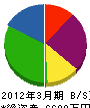 長田産業 貸借対照表 2012年3月期