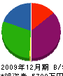 下田内装 貸借対照表 2009年12月期