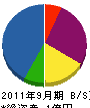 小田建設 貸借対照表 2011年9月期