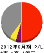 松浦土建 損益計算書 2012年6月期