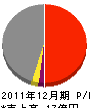 内藤鉄工 損益計算書 2011年12月期