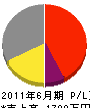 田原水道工業 損益計算書 2011年6月期