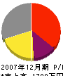 武田組 損益計算書 2007年12月期