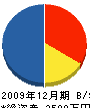 福井県維持建設（同） 貸借対照表 2009年12月期