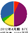 石川建設 貸借対照表 2012年4月期