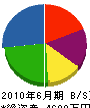 尾田建設 貸借対照表 2010年6月期