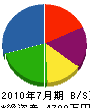 吉野川・コーポレーション 貸借対照表 2010年7月期