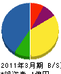 富士産業 貸借対照表 2011年3月期