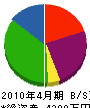 宇田工業 貸借対照表 2010年4月期